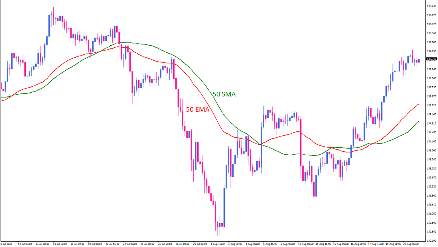 popular trading chart
