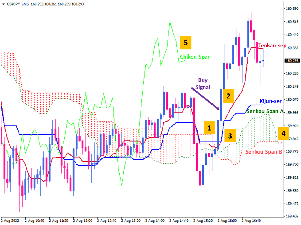 trading signals from ichimoku kinko hyo indicator