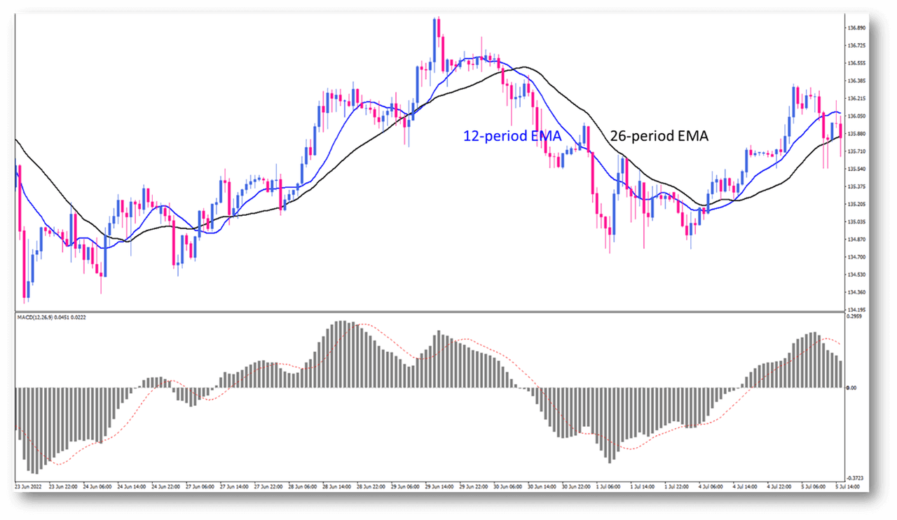 trading indicators