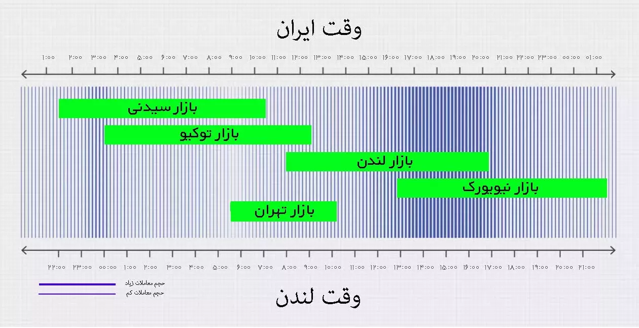 بهترین زمان معامله در بازار فارکس را بدانید