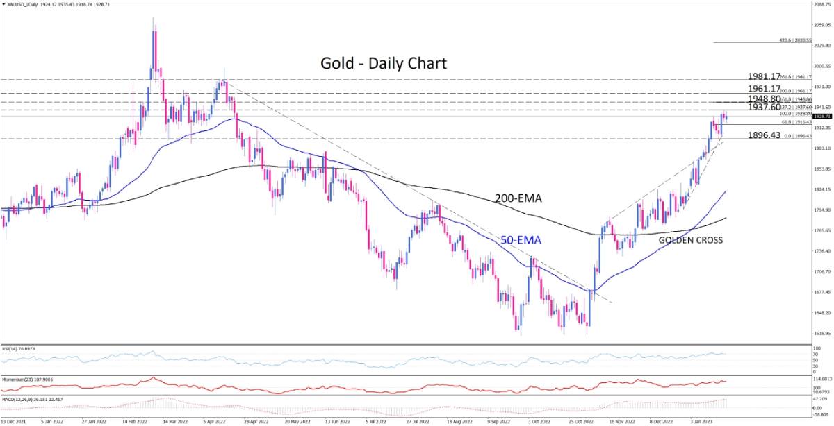 Global Factors on Gold Prices