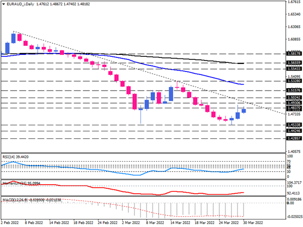 EUR/AUD bulls heading for reversal at falling trendline
