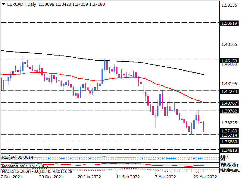 EUR/CAD extends losses towards seven-year lows