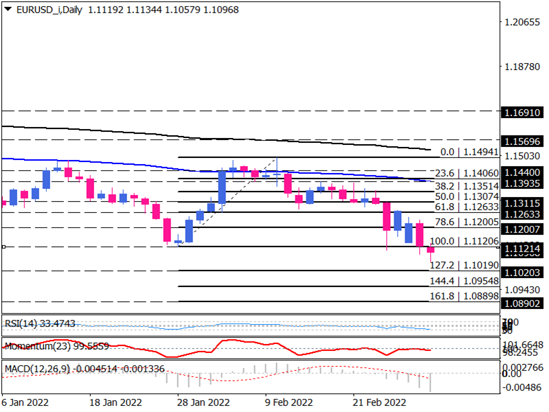 EUR/USD sellers to resume the downtrend