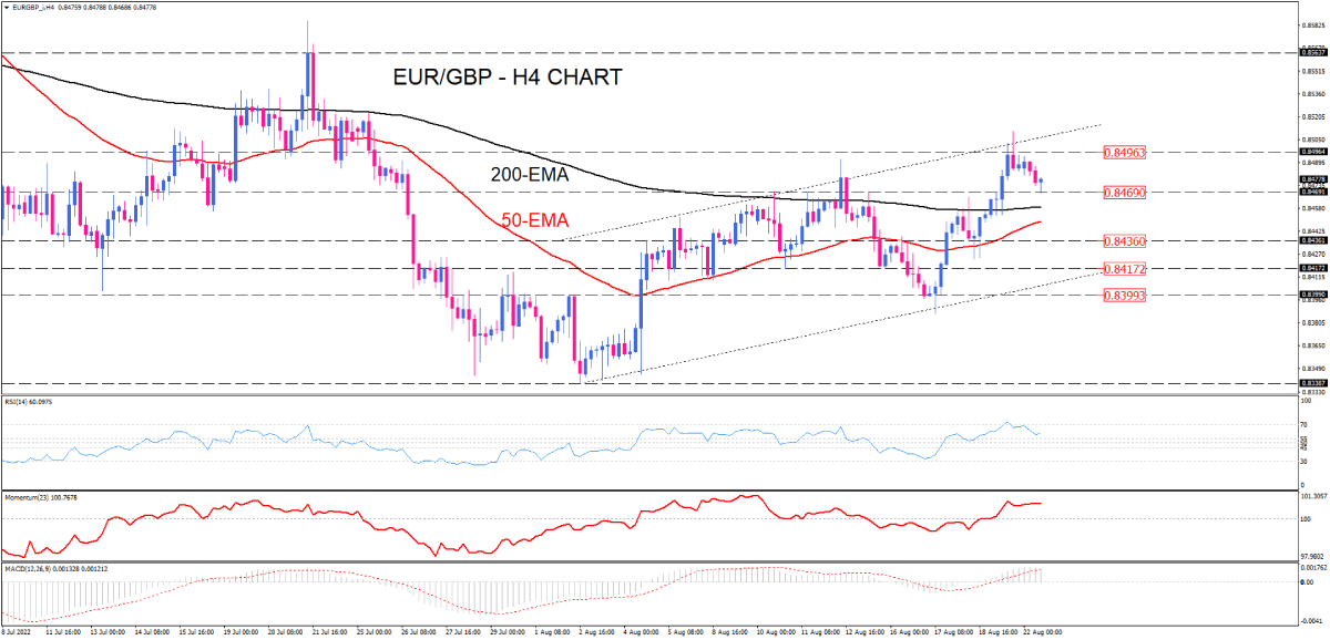 EUR/GBP retreating from channel’s resistance