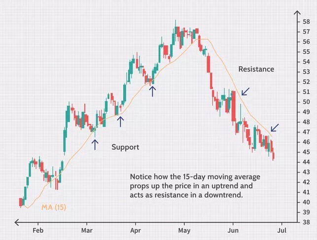 میانگینهای متحرک