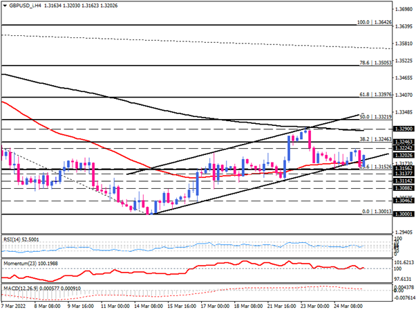 GBP/USD Challenging with a key support level