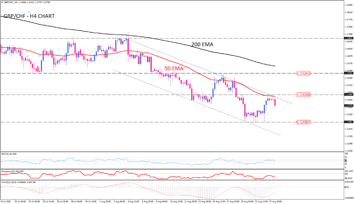 GBP/CHF sellers attempt to hold descending channel