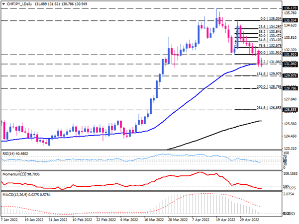 CHF/JPY bears are struggling with a crucial support