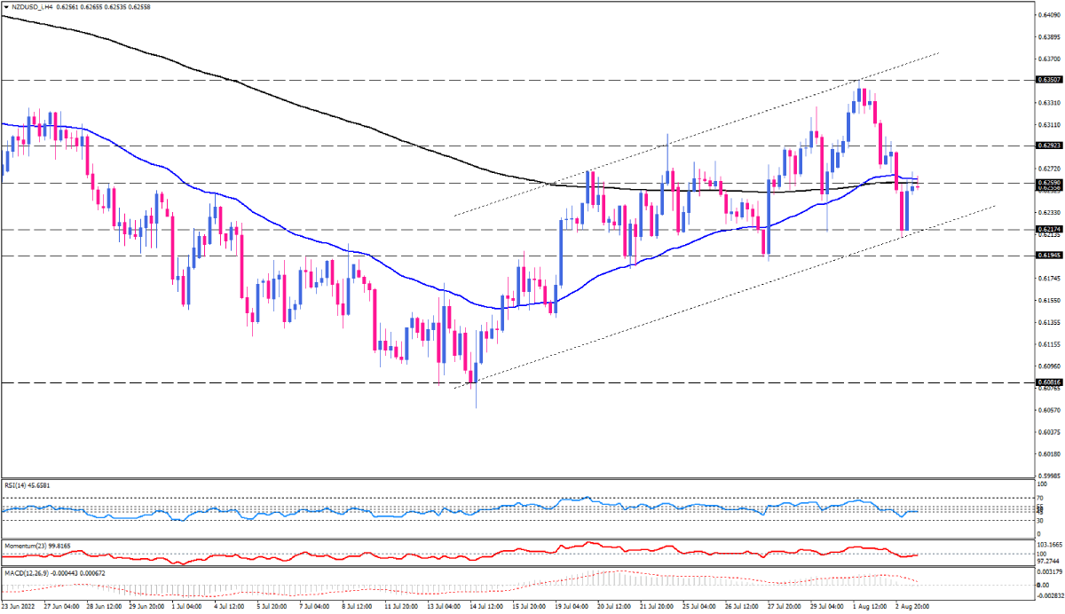 NZD/USD bulls are struggling with a key resistance zone