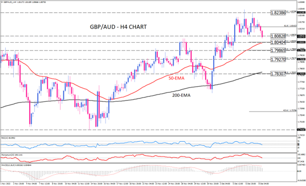 GBP/AUD bears struggling with a key support