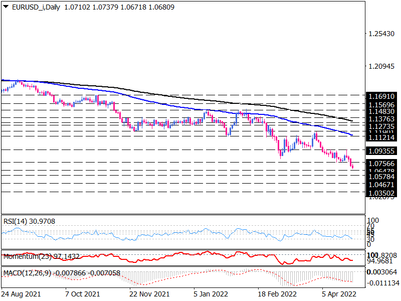 EUR/USD is on the back foot towards the lowest level since the pandemic began