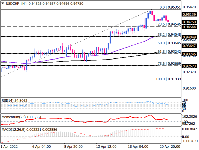 USDCHF uptrend getting out of steam